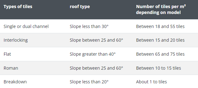 Calculate the Number of Tiles in a Roof