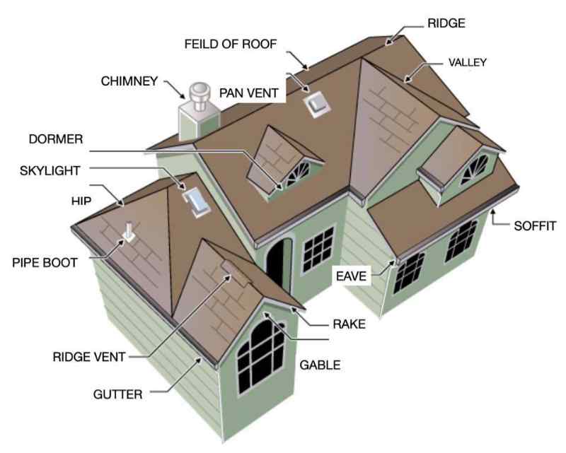 Structure and Elements of a Roof
